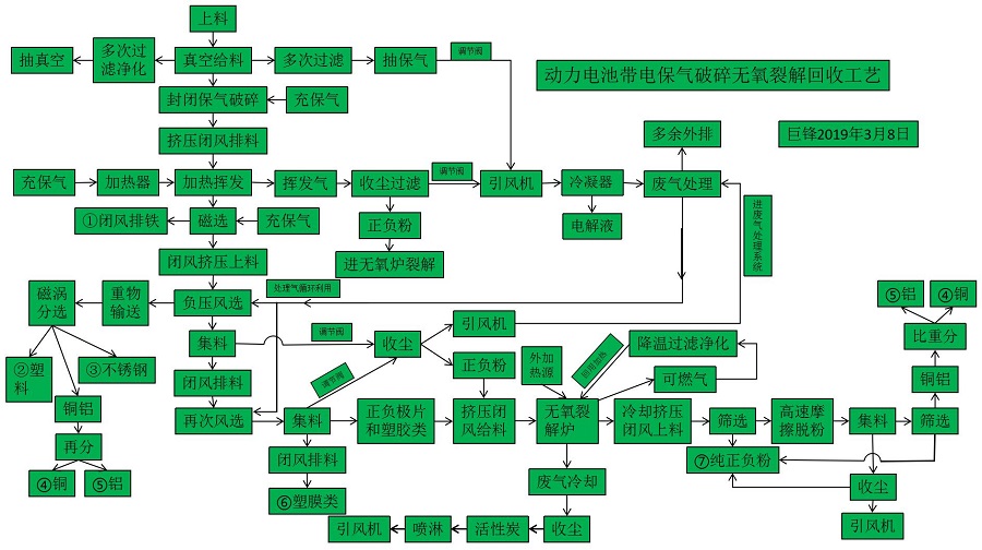 1601350049931952.jpg 動(dòng)力電池帶電保氣破碎無氧裂解回收工藝.jpg