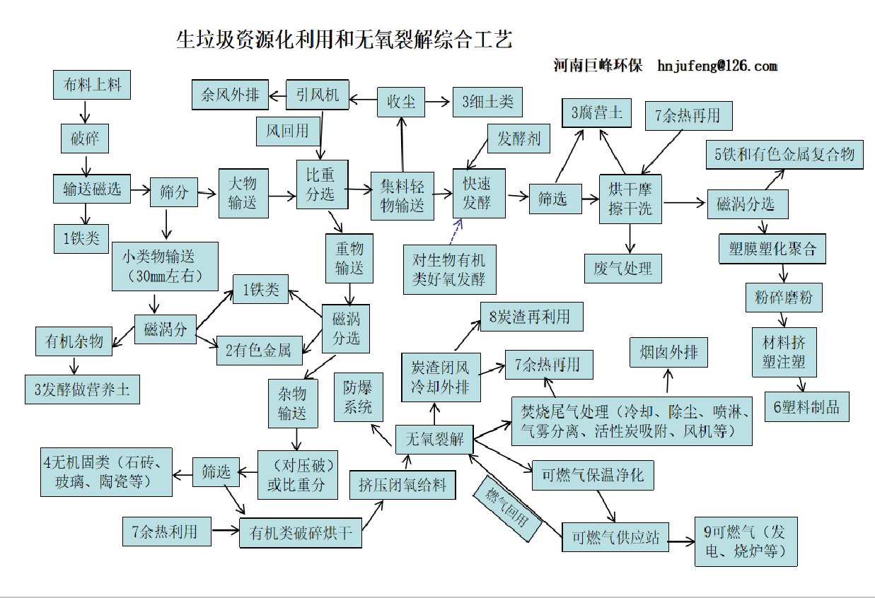 生活垃圾資源化和無氧裂解綜合工藝.png 生活垃圾資源化和無氧裂解綜合工藝.png