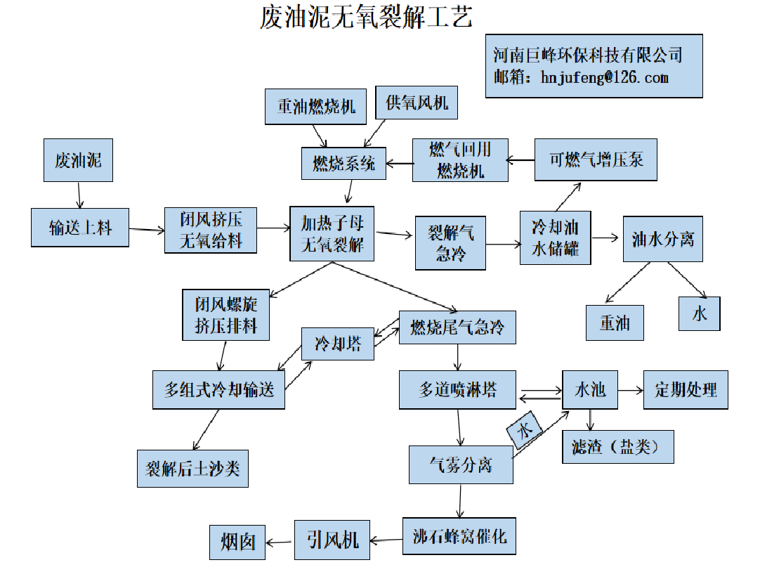 廢油泥無(wú)氧裂解工藝.png 廢油泥無(wú)氧裂解工藝.png